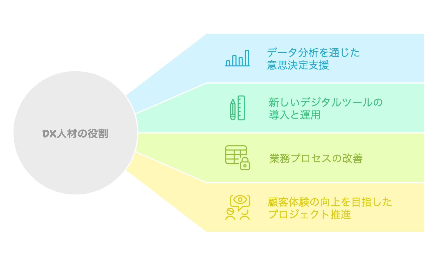 DX人材の役割