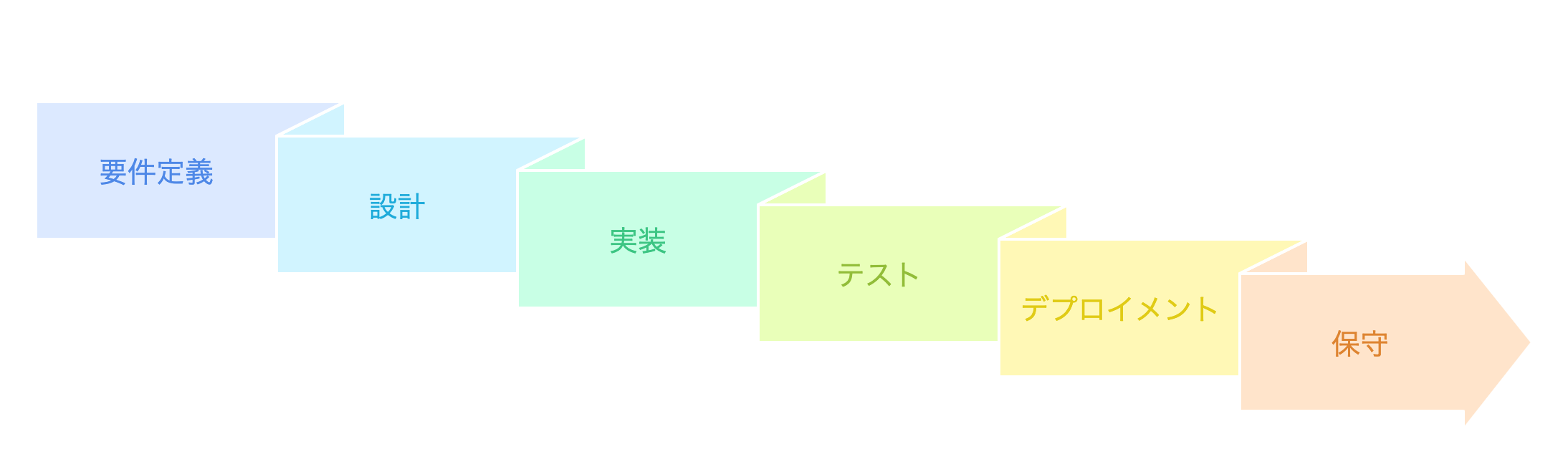 ウォーターフォール型開発