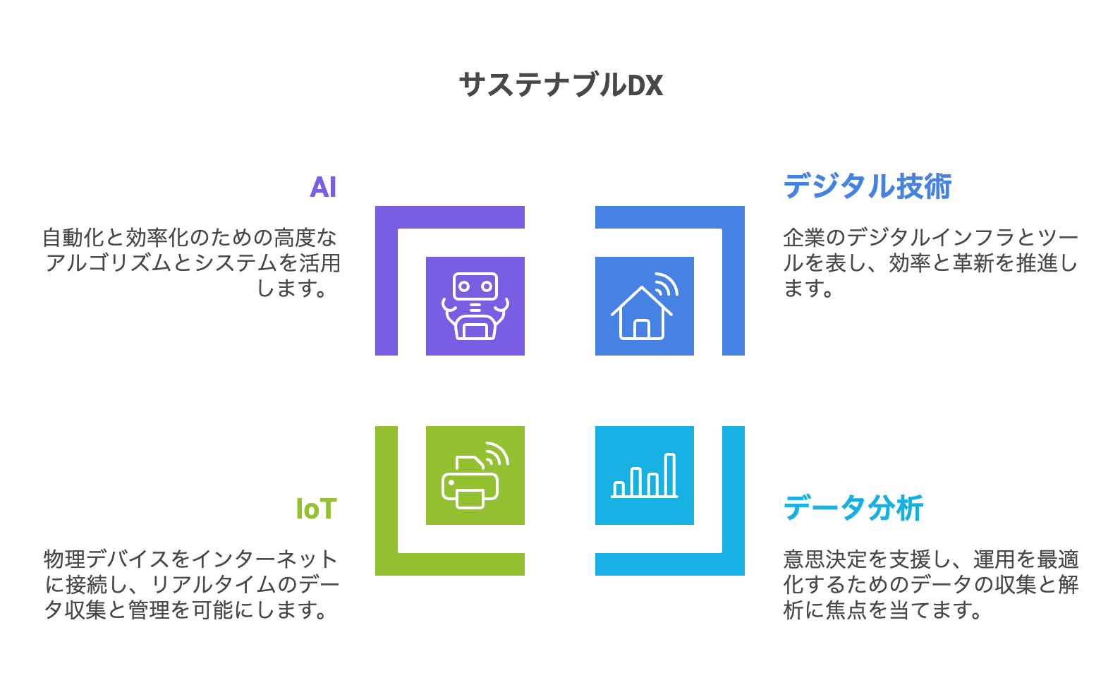 サステナブルDX