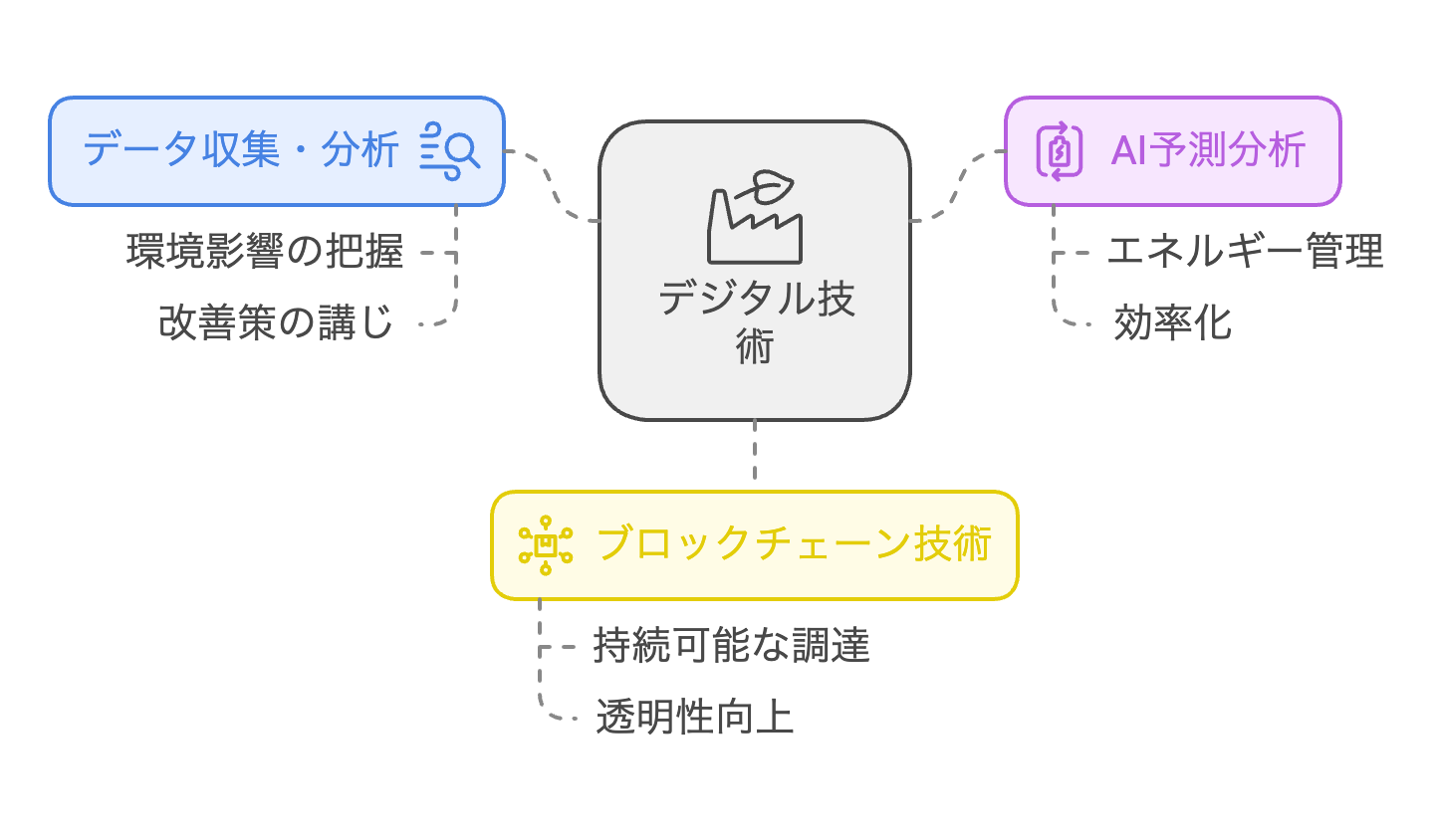 デジタル技術の活用