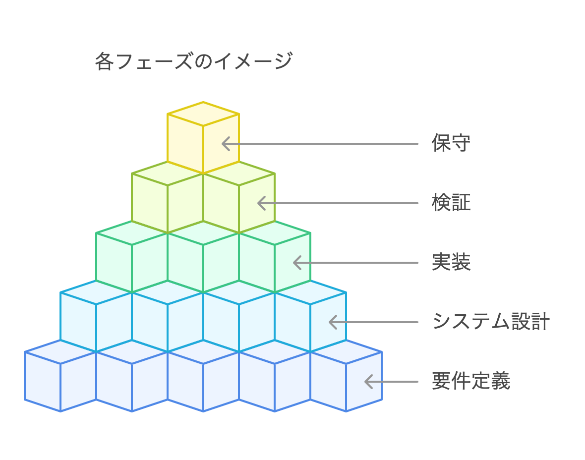 ウォーターフォール型開発