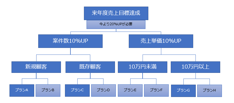 ピラミッド構造ともいう