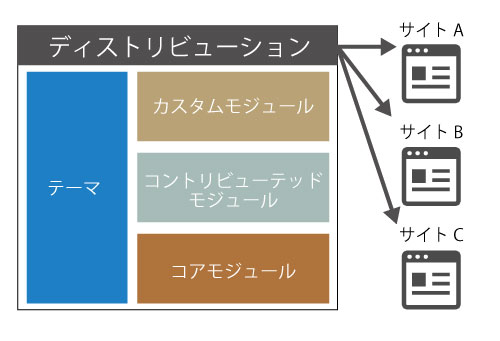 distribution