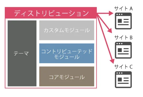 ディストリビューション