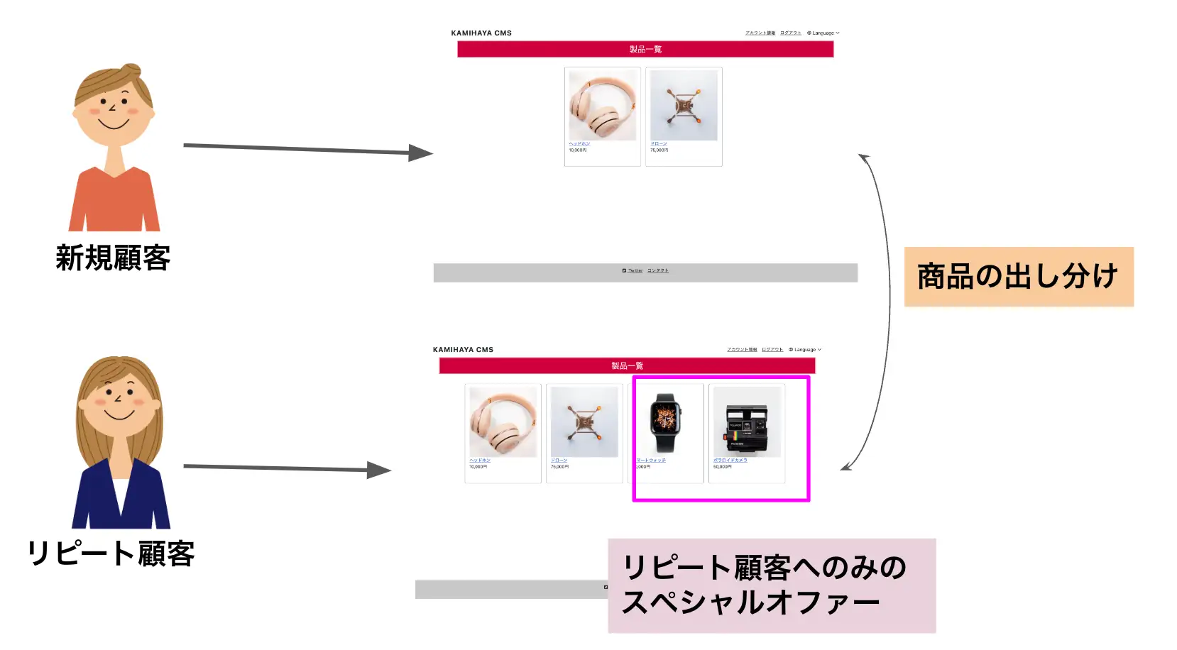 Kamihaya Content Access