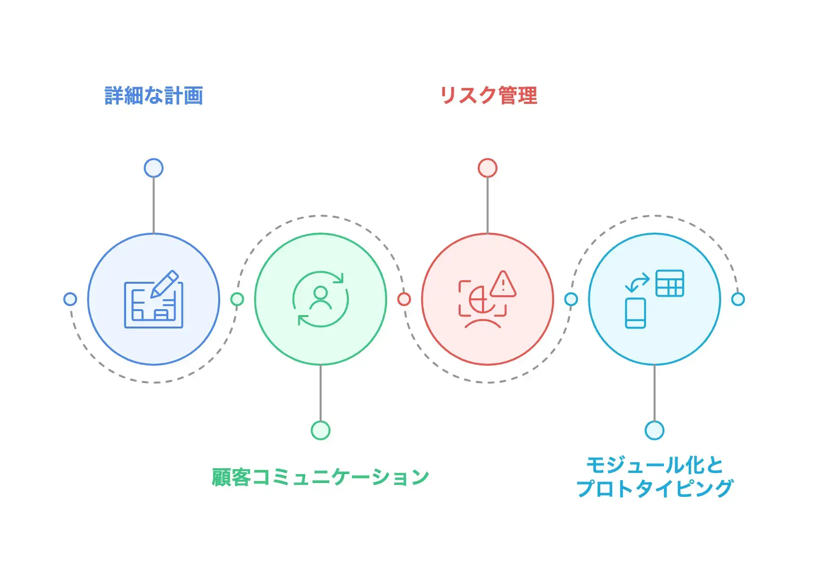 ウォーターフォール型開発の対策