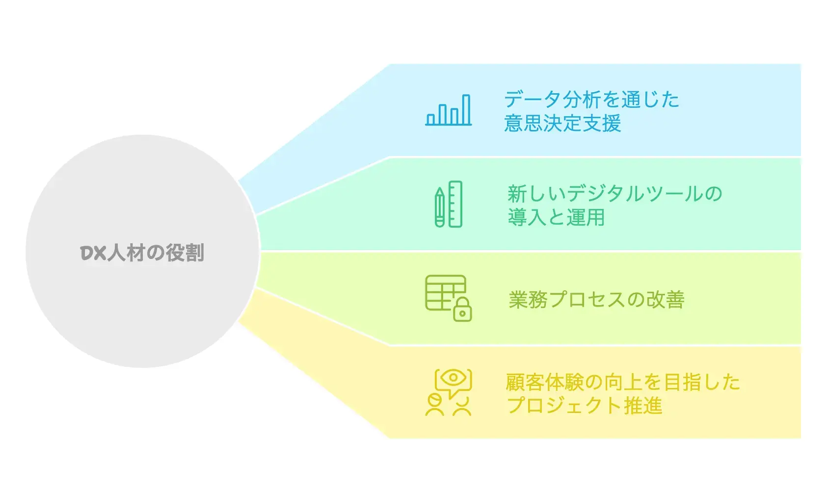 DX人材の役割