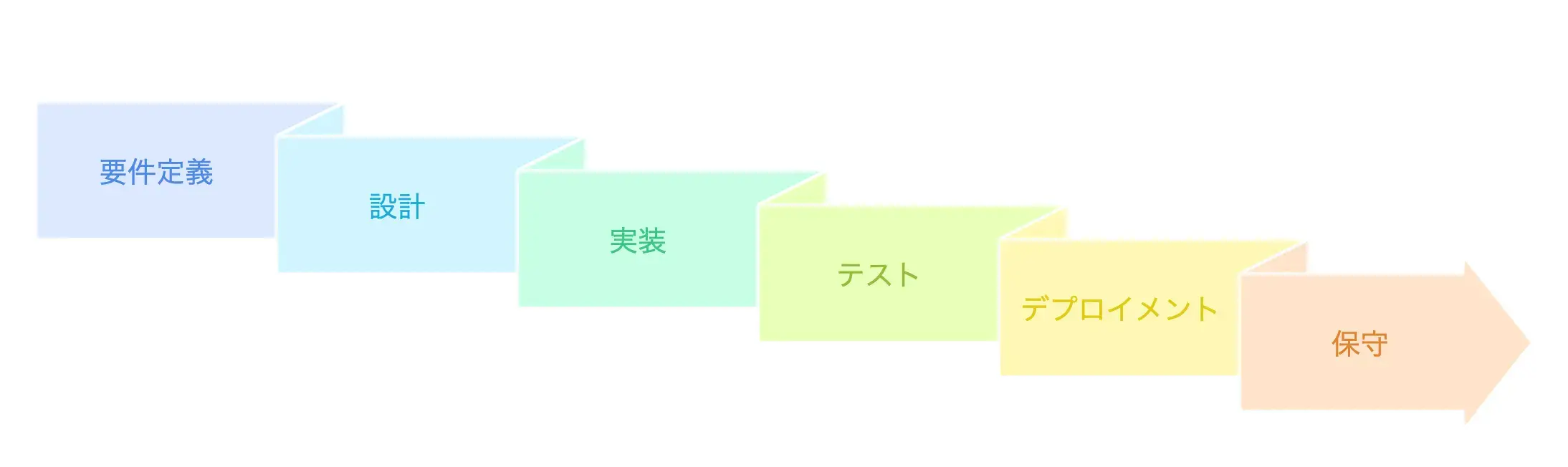 開発のステップ