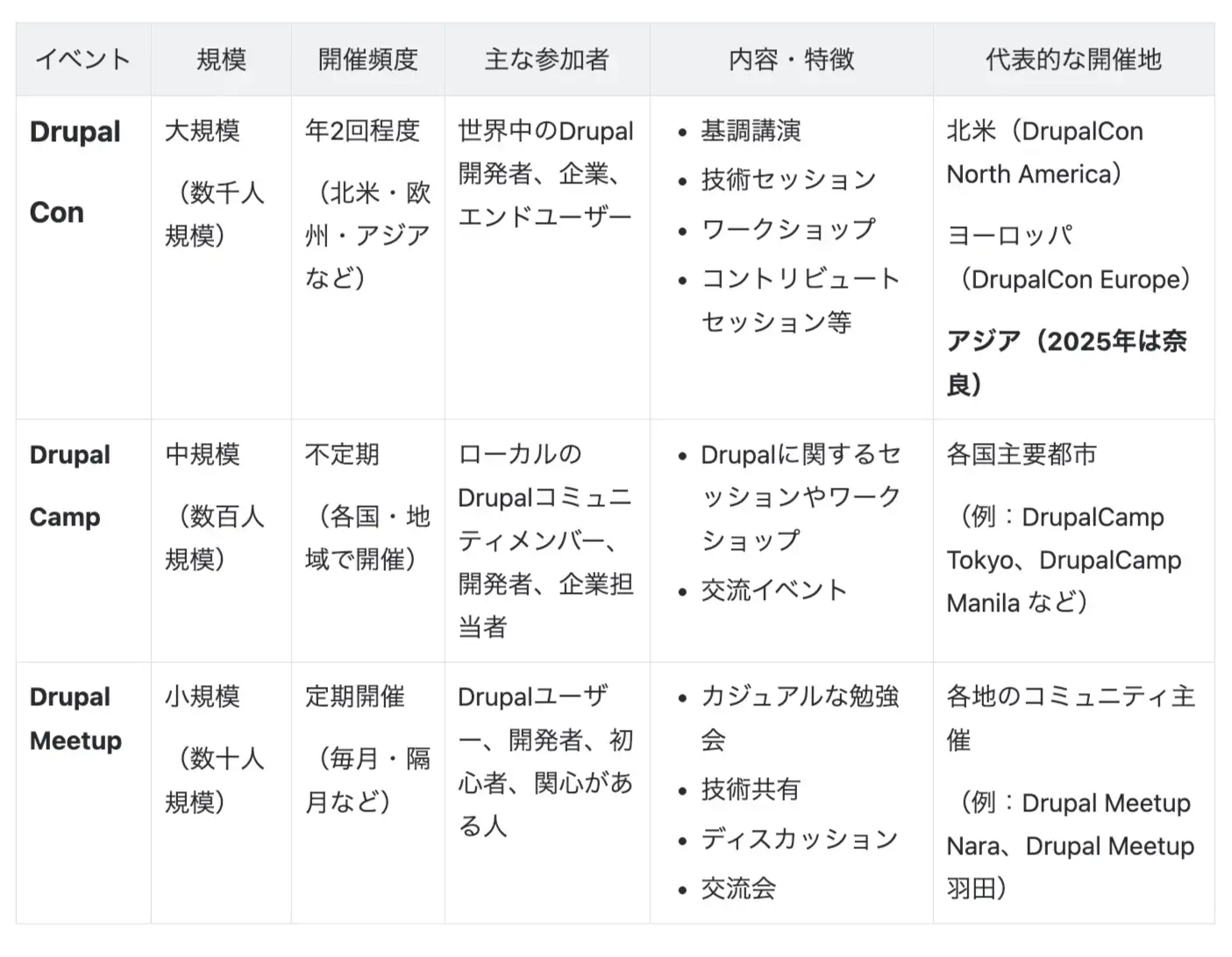 Drupalイベント一覧