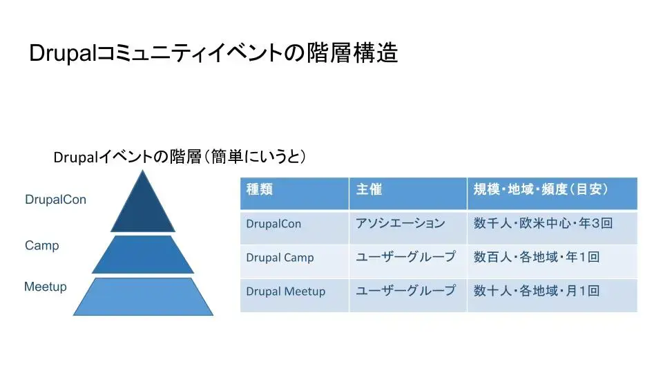 Drupalコミュニティイベントの階層構造