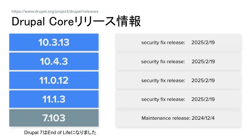 Drupal Coreリリース情報