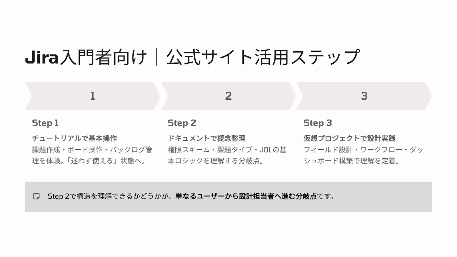 アトラシアン公式サイト活用ステップ