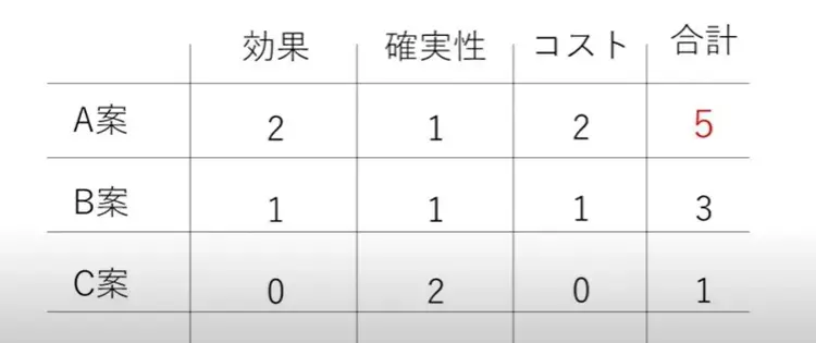 意思決定マトリックス