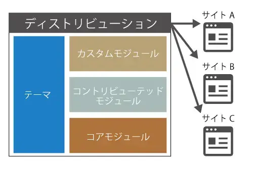 ディストリビューション