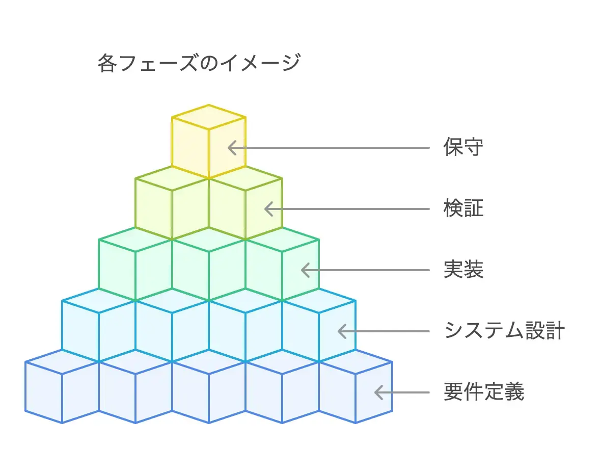 ウォーターフォール型開発の各フェーズ