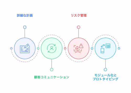 ウォーターフォール型開発の対策