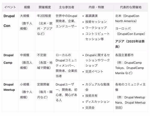 Drupalイベント一覧