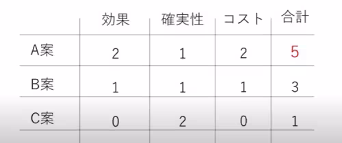 意思決定マトリックス